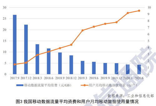 CAICT報(bào)告 Q2我國(guó)移動(dòng)數(shù)據(jù)流量平均資費(fèi)降至4.3元/GB，信息服務(wù)業(yè)務(wù)持續(xù)深化