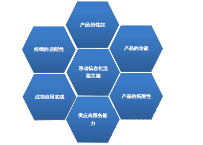 CIO選型 移動信息化建設成功要考慮的六個重要環節